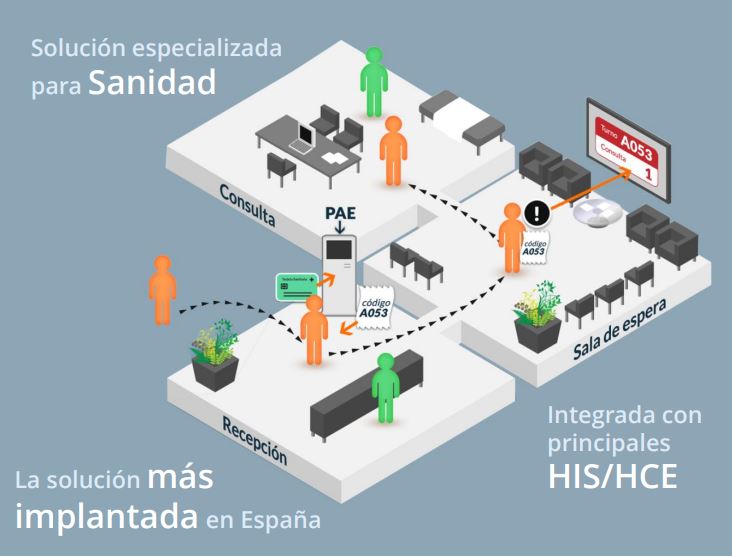 Solución especializada para Sanidad. La solución más implantada en España. Integrada con principales HIS/HCE.