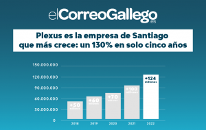 Gráfica de beneficios de Plexus Tech en los últimos años.