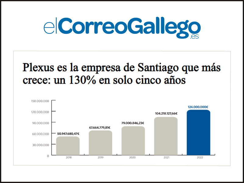 El Correo Gallego ha desgranado los espectaculares números de crecimiento de Plexus Tech el último lustro