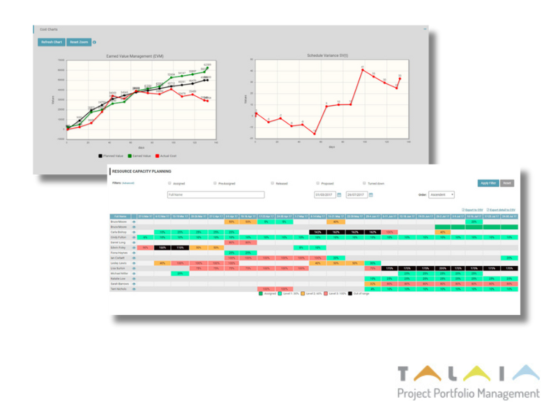 The TALAIA platform makes it possible to monitor efforts and manage resources for the proper functioning of the organization.